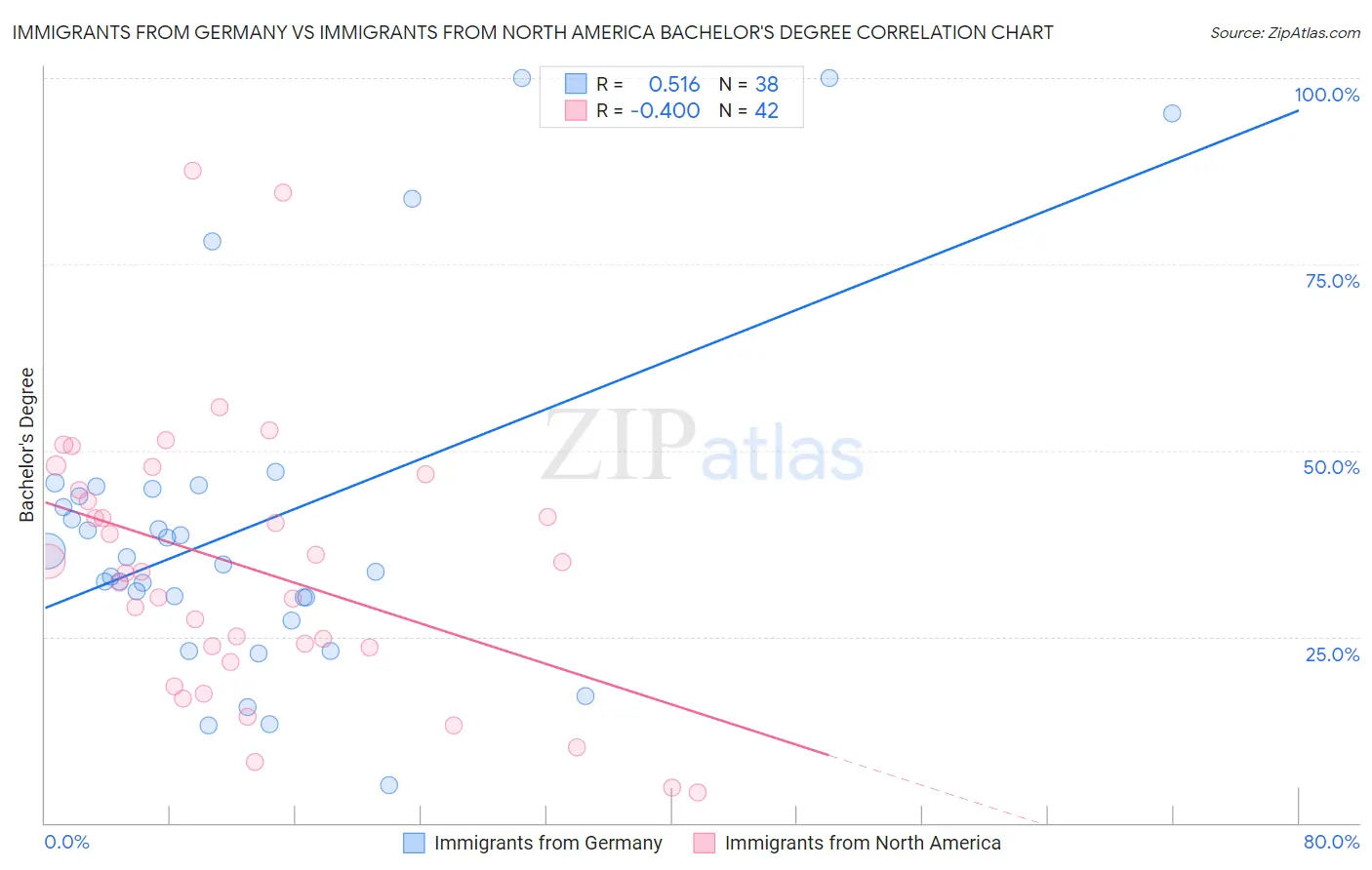 Immigrants from Germany vs Immigrants from North America Bachelor's Degree