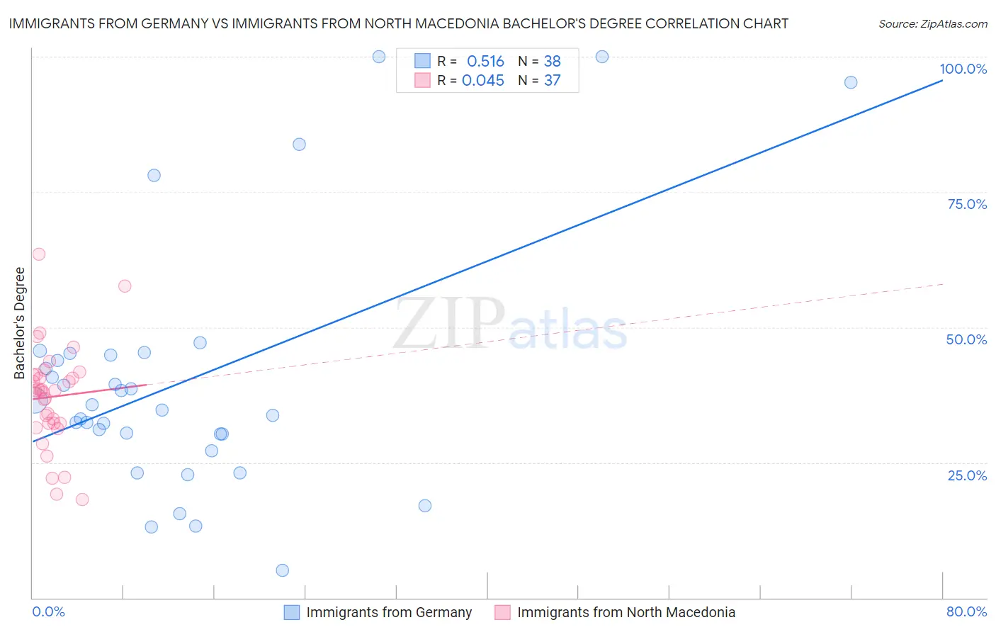 Immigrants from Germany vs Immigrants from North Macedonia Bachelor's Degree