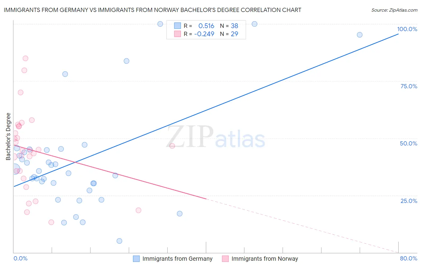 Immigrants from Germany vs Immigrants from Norway Bachelor's Degree