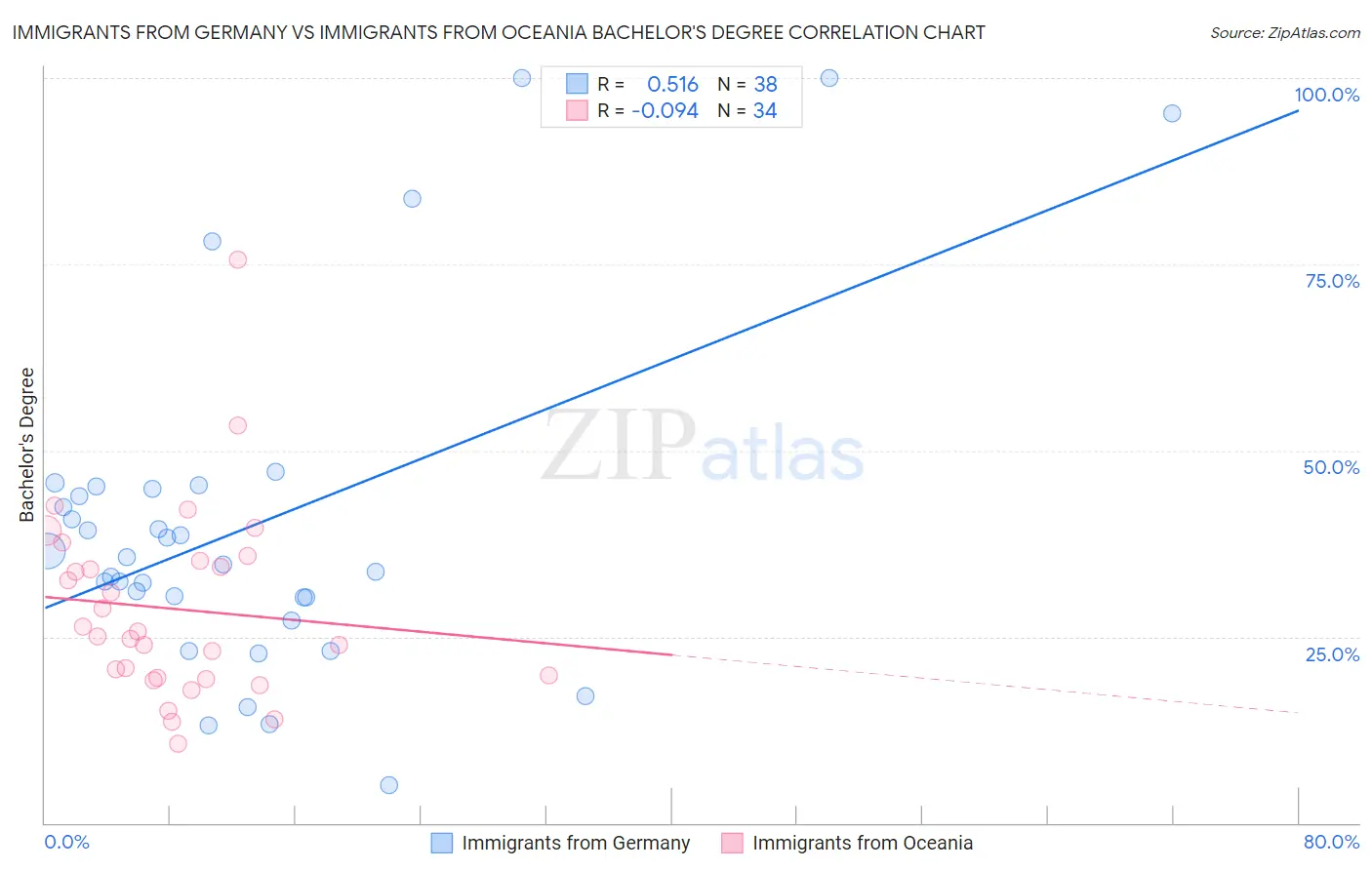 Immigrants from Germany vs Immigrants from Oceania Bachelor's Degree