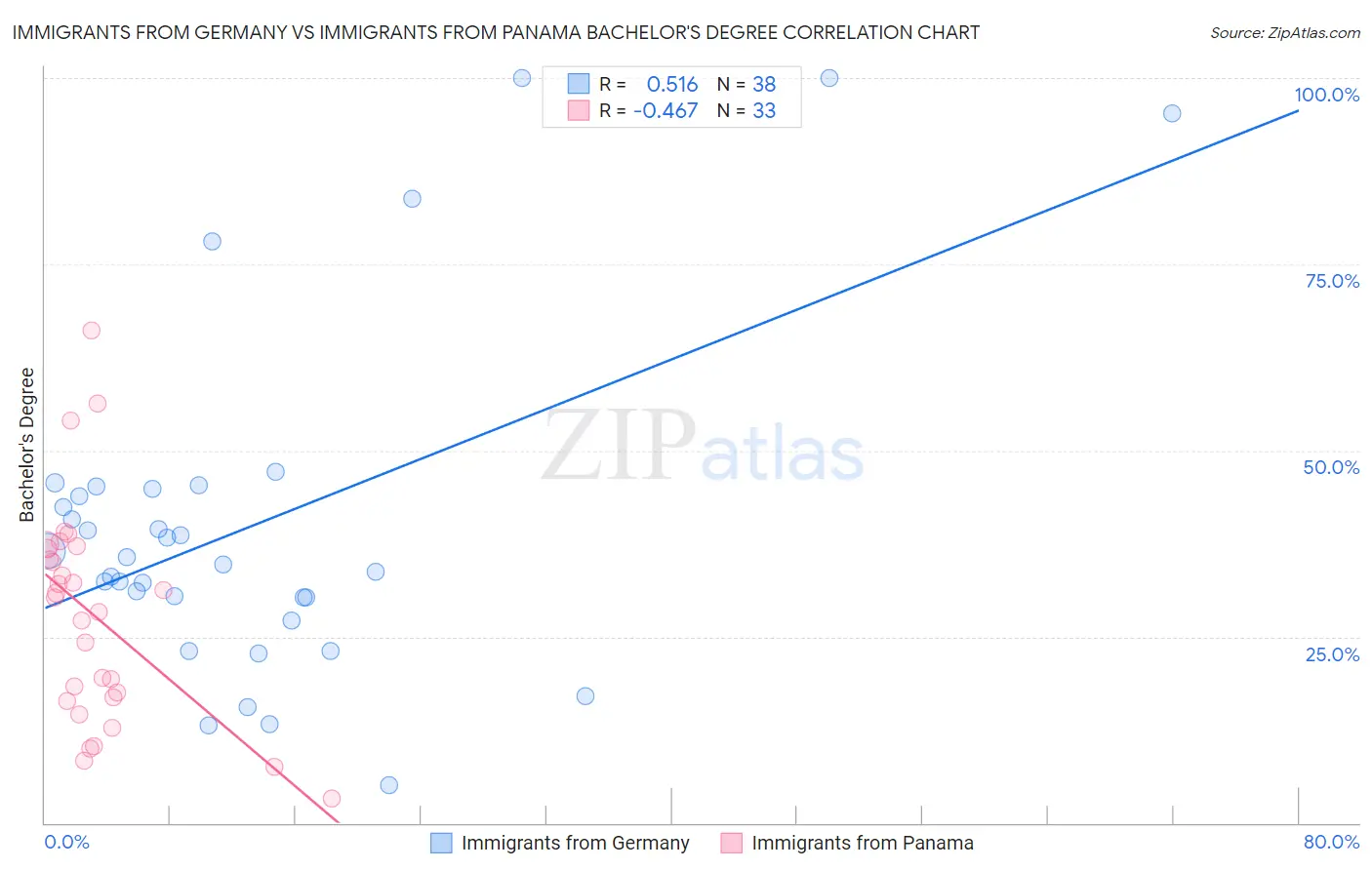 Immigrants from Germany vs Immigrants from Panama Bachelor's Degree