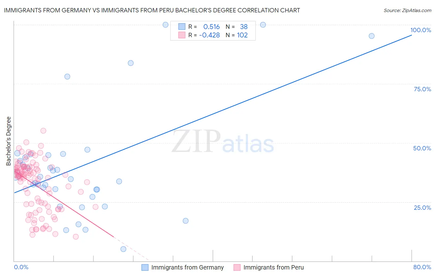 Immigrants from Germany vs Immigrants from Peru Bachelor's Degree