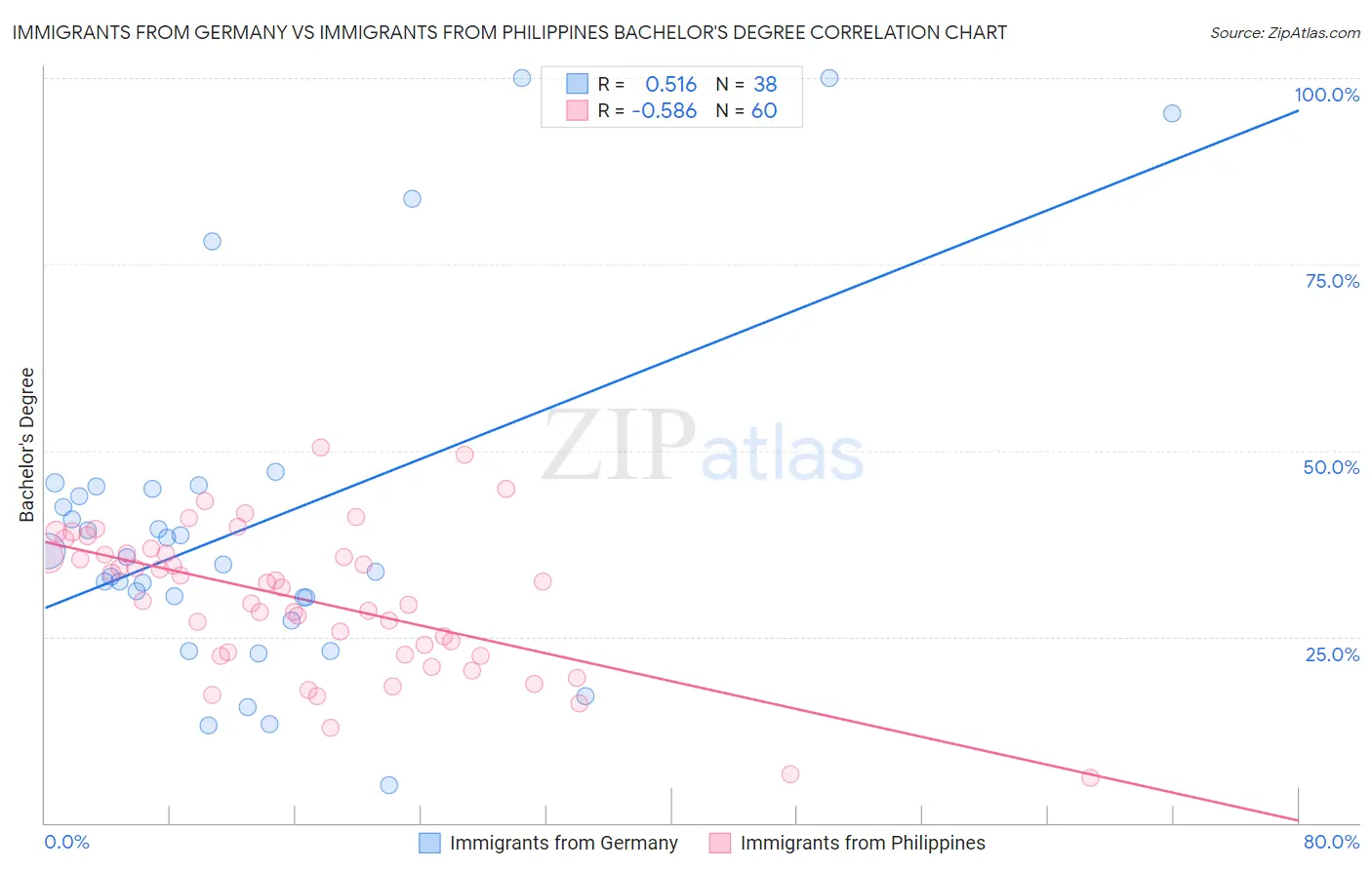 Immigrants from Germany vs Immigrants from Philippines Bachelor's Degree