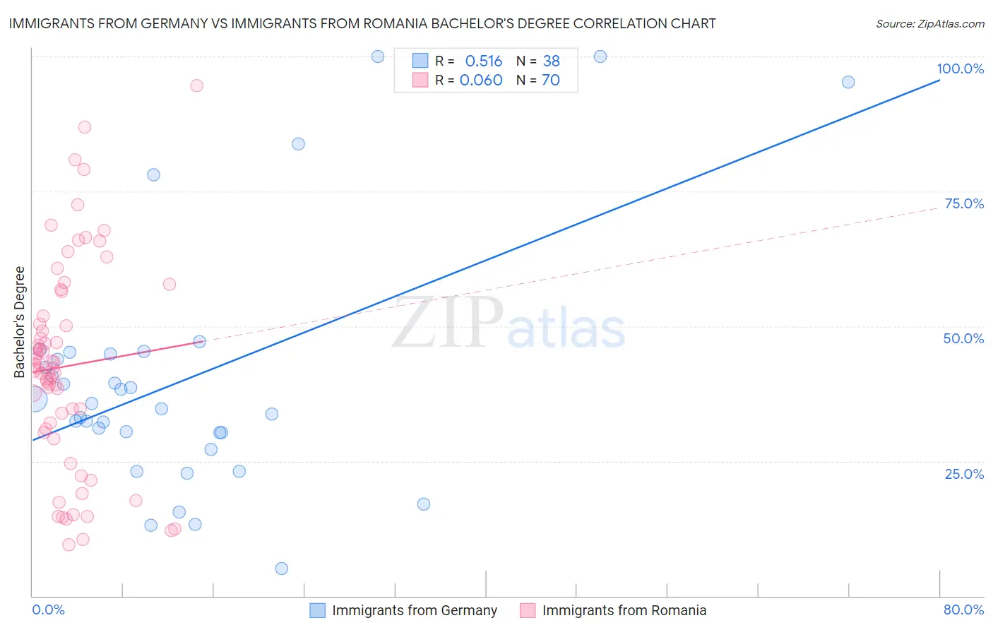Immigrants from Germany vs Immigrants from Romania Bachelor's Degree