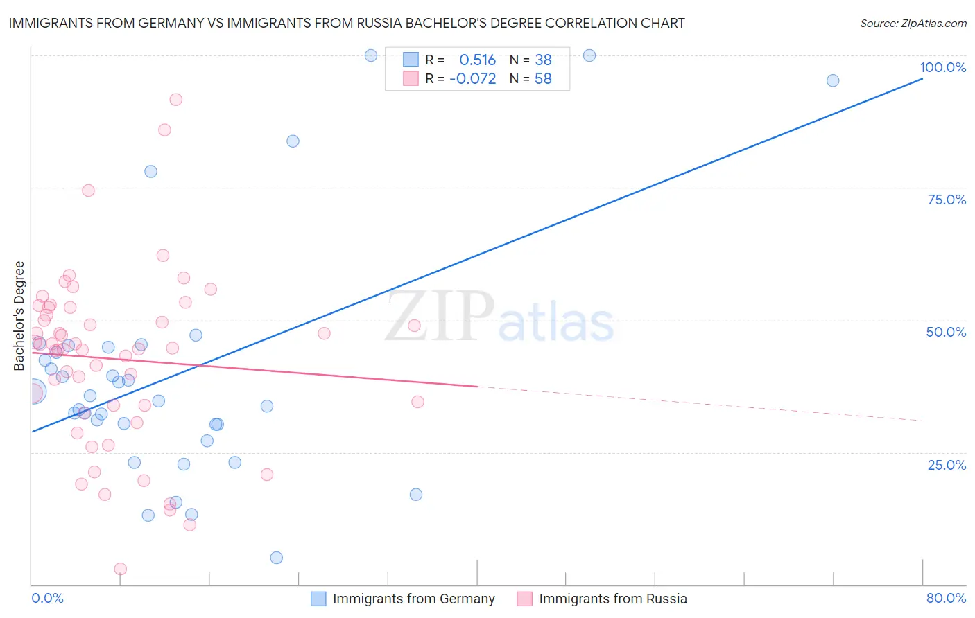 Immigrants from Germany vs Immigrants from Russia Bachelor's Degree