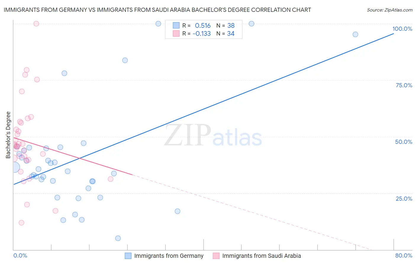 Immigrants from Germany vs Immigrants from Saudi Arabia Bachelor's Degree