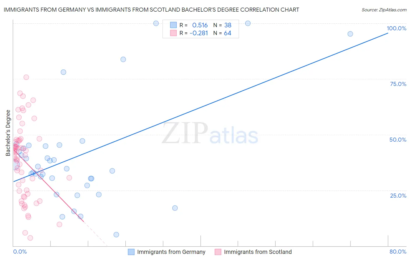 Immigrants from Germany vs Immigrants from Scotland Bachelor's Degree