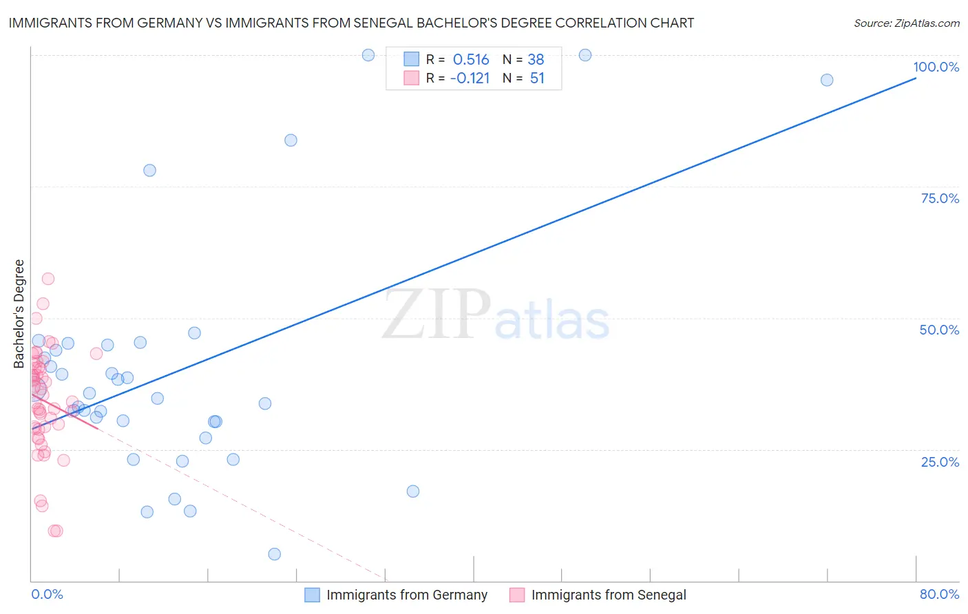 Immigrants from Germany vs Immigrants from Senegal Bachelor's Degree