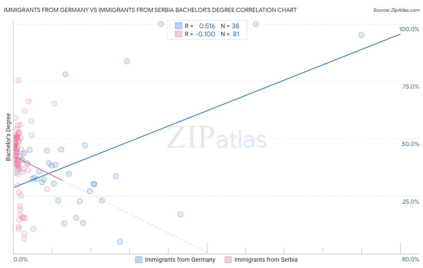 Immigrants from Germany vs Immigrants from Serbia Bachelor's Degree