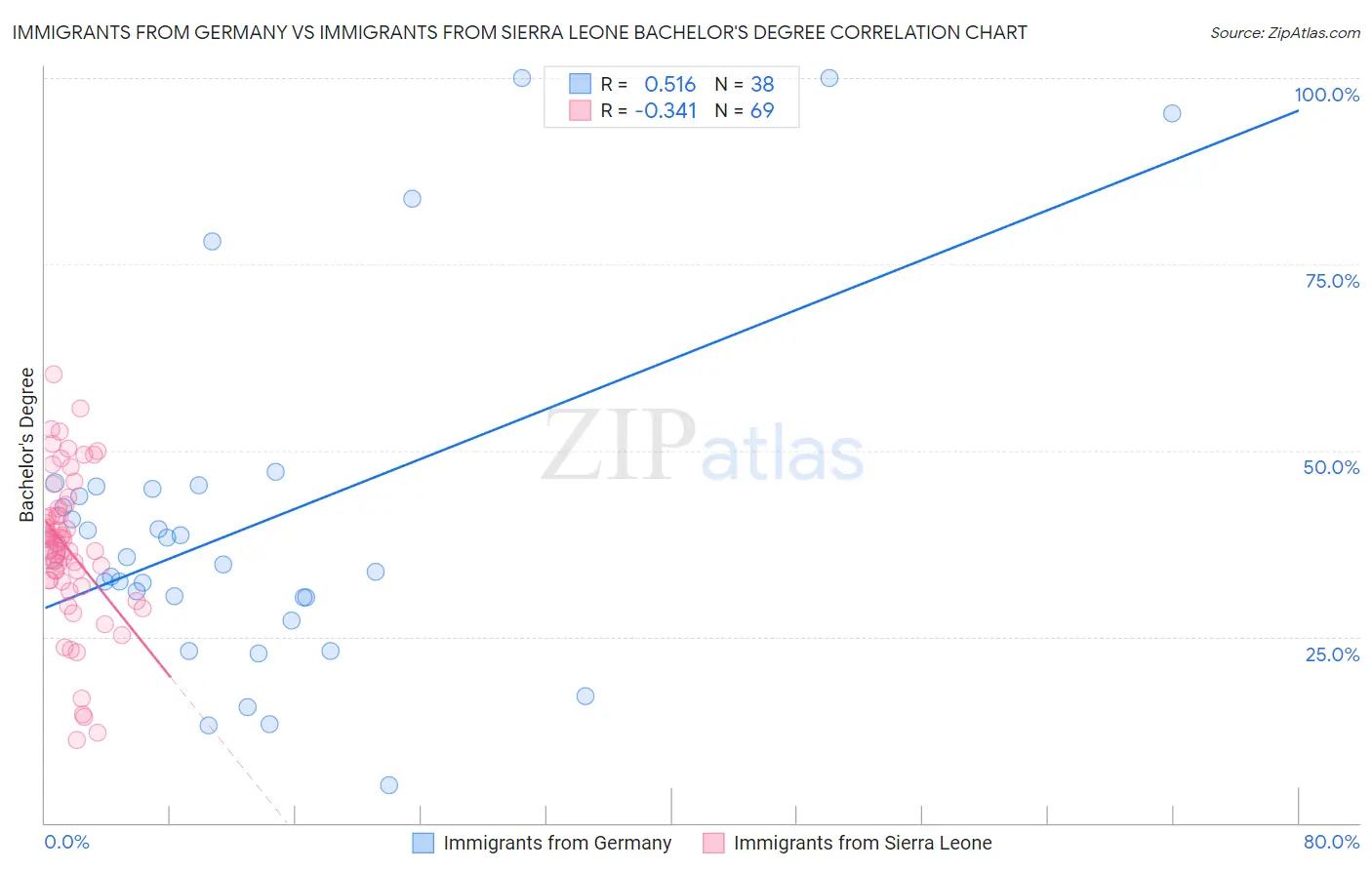 Immigrants from Germany vs Immigrants from Sierra Leone Bachelor's Degree