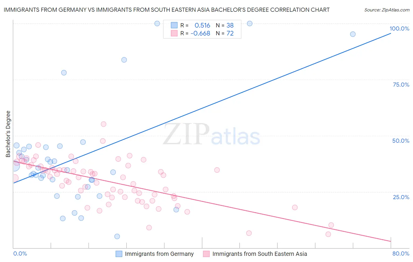 Immigrants from Germany vs Immigrants from South Eastern Asia Bachelor's Degree