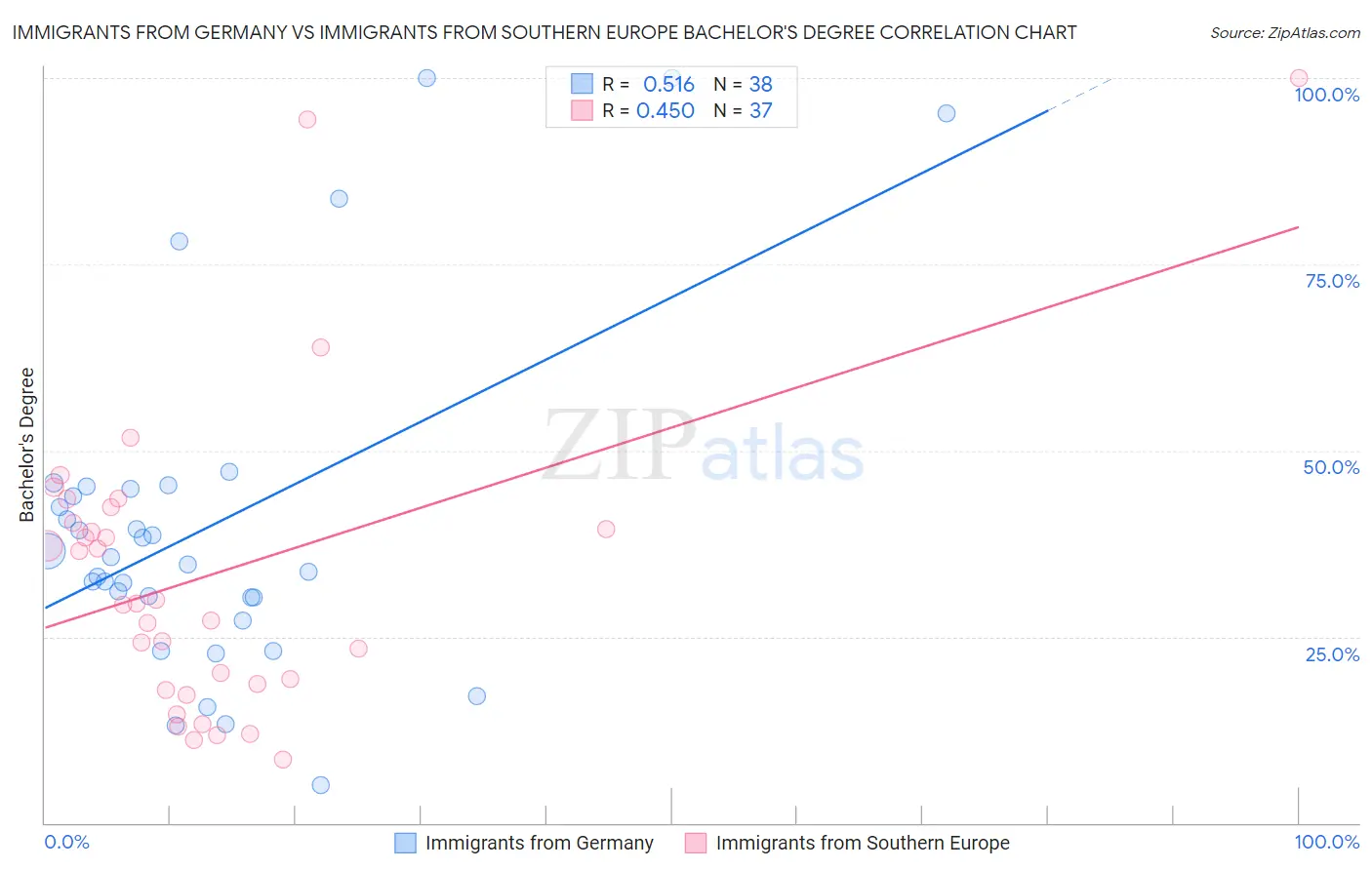 Immigrants from Germany vs Immigrants from Southern Europe Bachelor's Degree