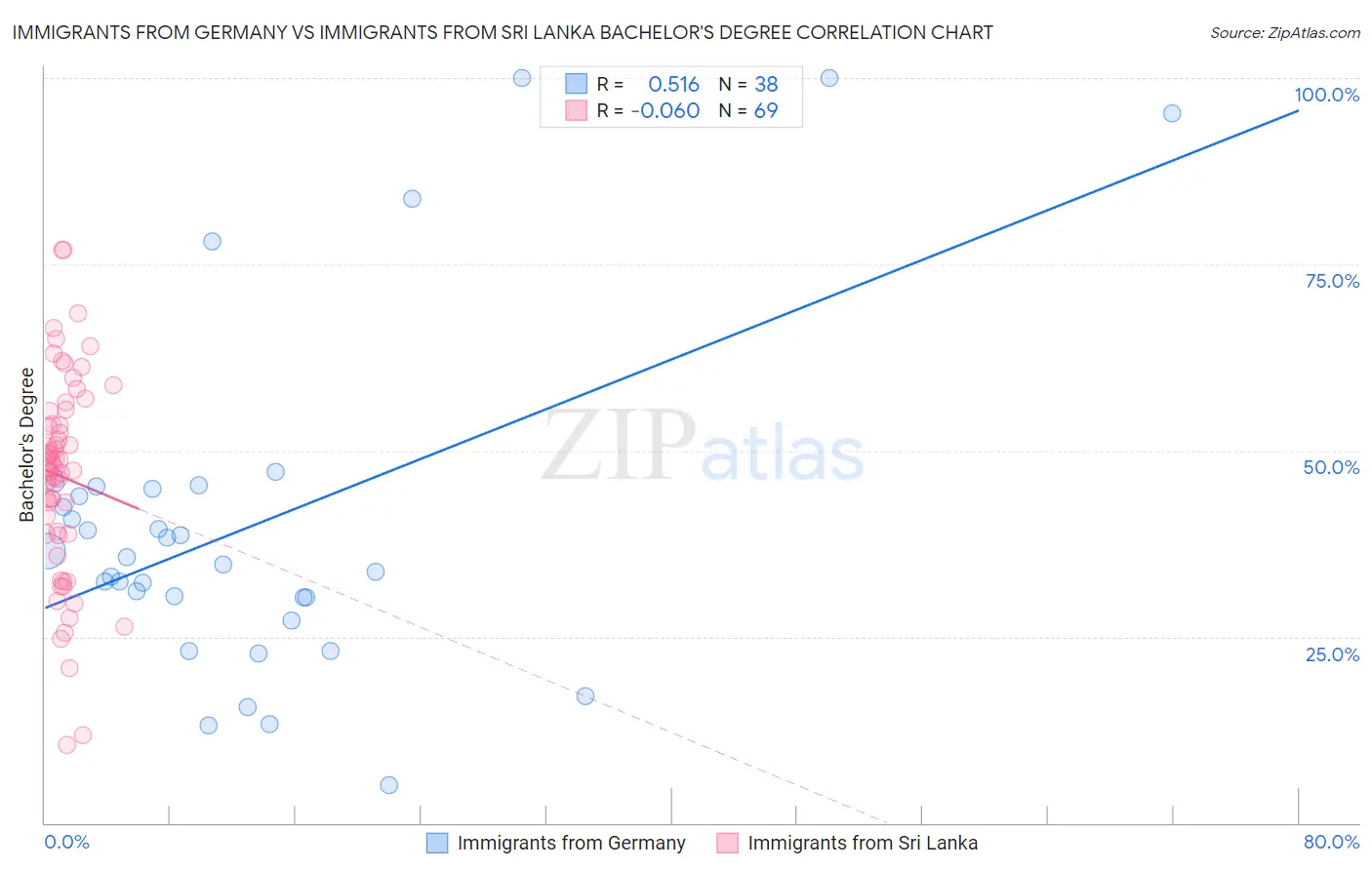 Immigrants from Germany vs Immigrants from Sri Lanka Bachelor's Degree