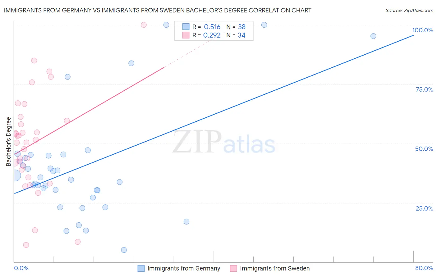 Immigrants from Germany vs Immigrants from Sweden Bachelor's Degree