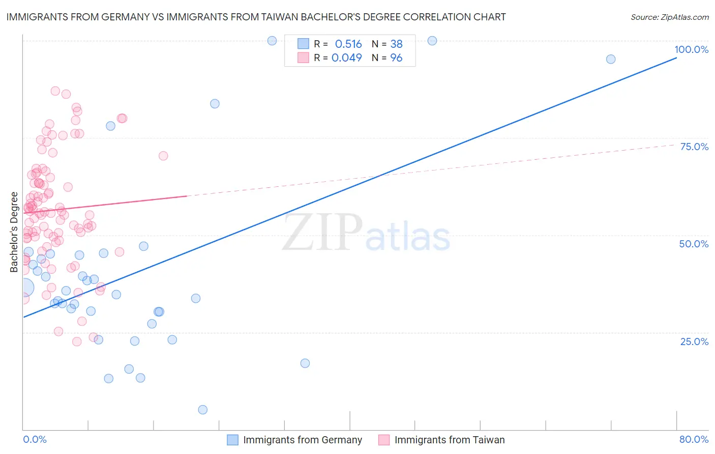 Immigrants from Germany vs Immigrants from Taiwan Bachelor's Degree