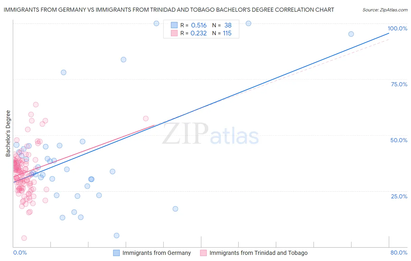 Immigrants from Germany vs Immigrants from Trinidad and Tobago Bachelor's Degree