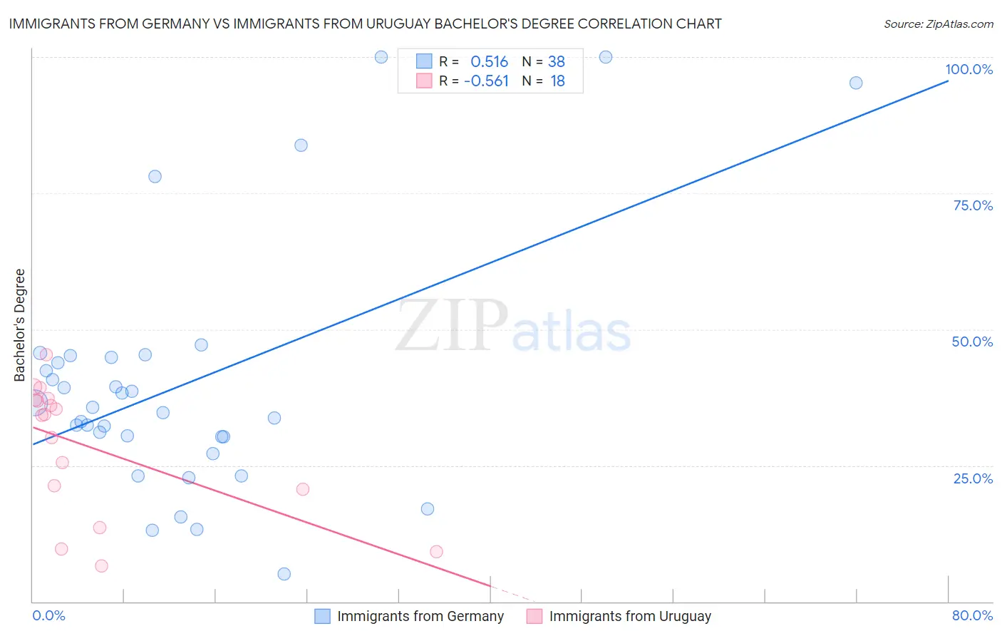 Immigrants from Germany vs Immigrants from Uruguay Bachelor's Degree