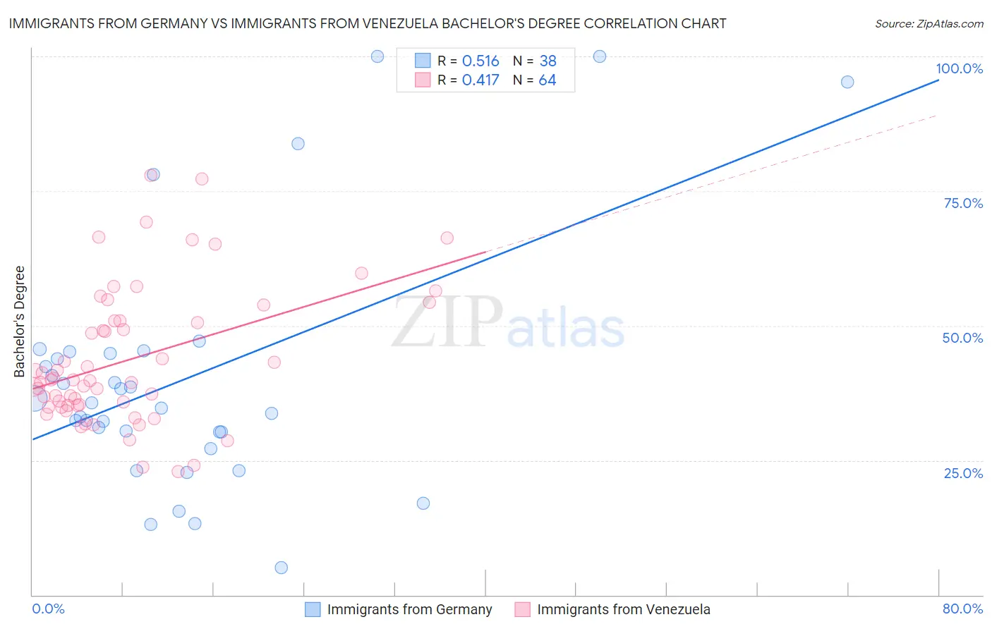 Immigrants from Germany vs Immigrants from Venezuela Bachelor's Degree