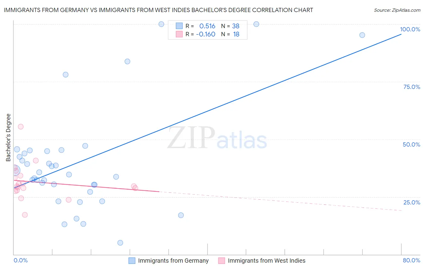 Immigrants from Germany vs Immigrants from West Indies Bachelor's Degree