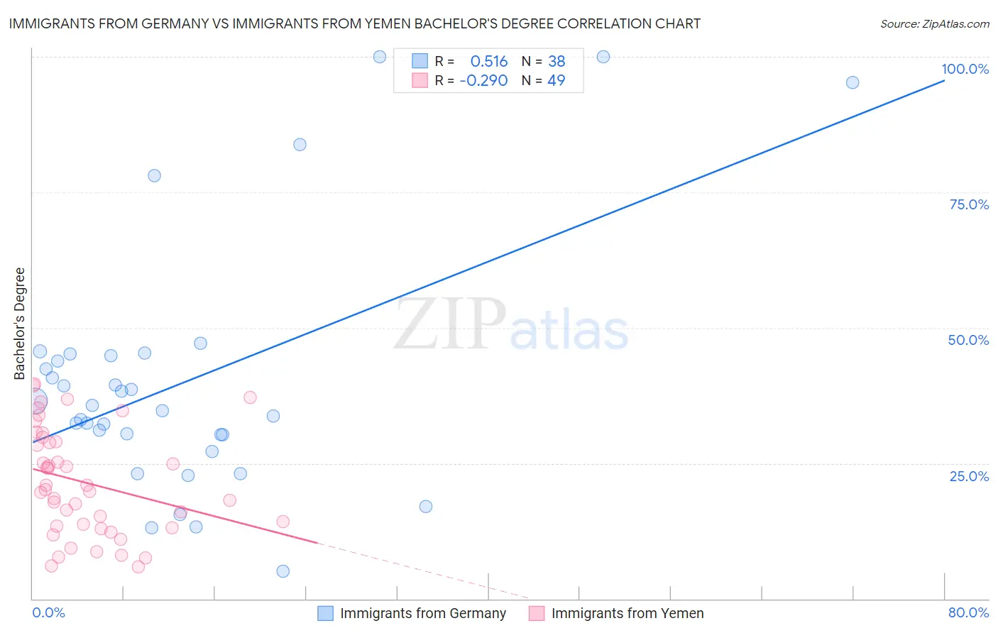 Immigrants from Germany vs Immigrants from Yemen Bachelor's Degree
