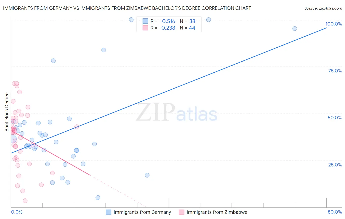 Immigrants from Germany vs Immigrants from Zimbabwe Bachelor's Degree