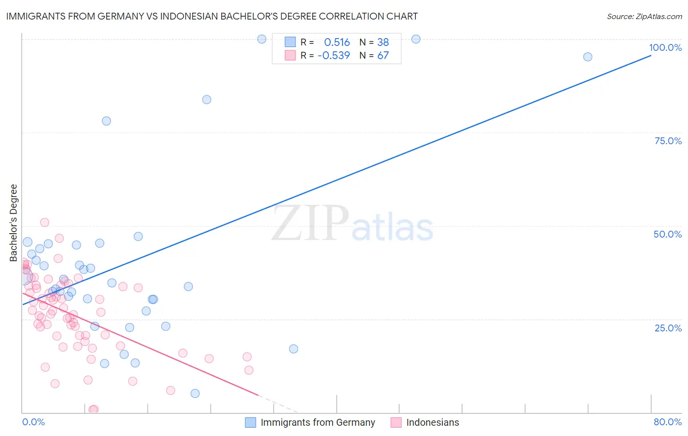 Immigrants from Germany vs Indonesian Bachelor's Degree