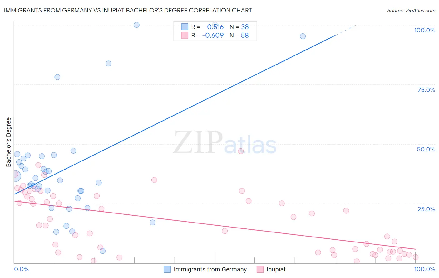 Immigrants from Germany vs Inupiat Bachelor's Degree