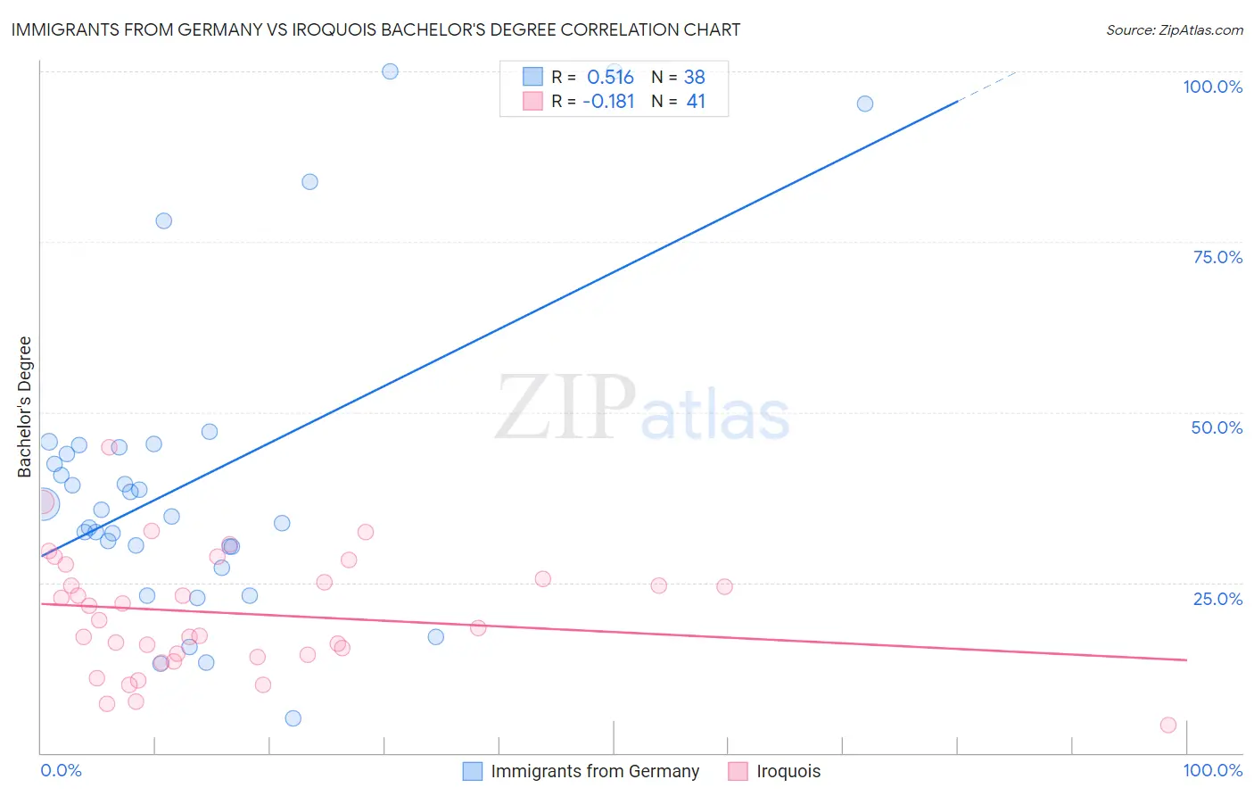 Immigrants from Germany vs Iroquois Bachelor's Degree