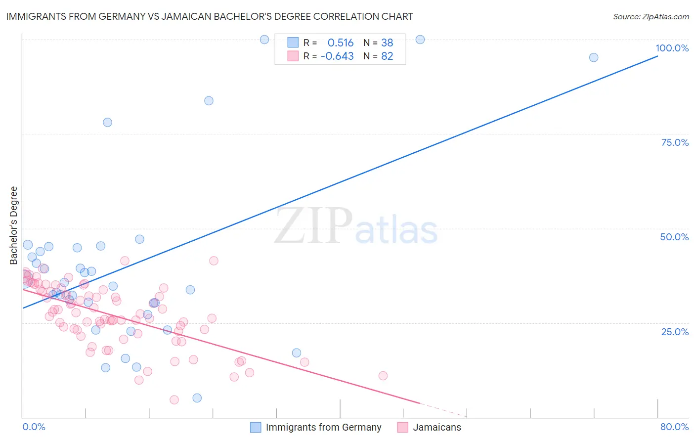 Immigrants from Germany vs Jamaican Bachelor's Degree