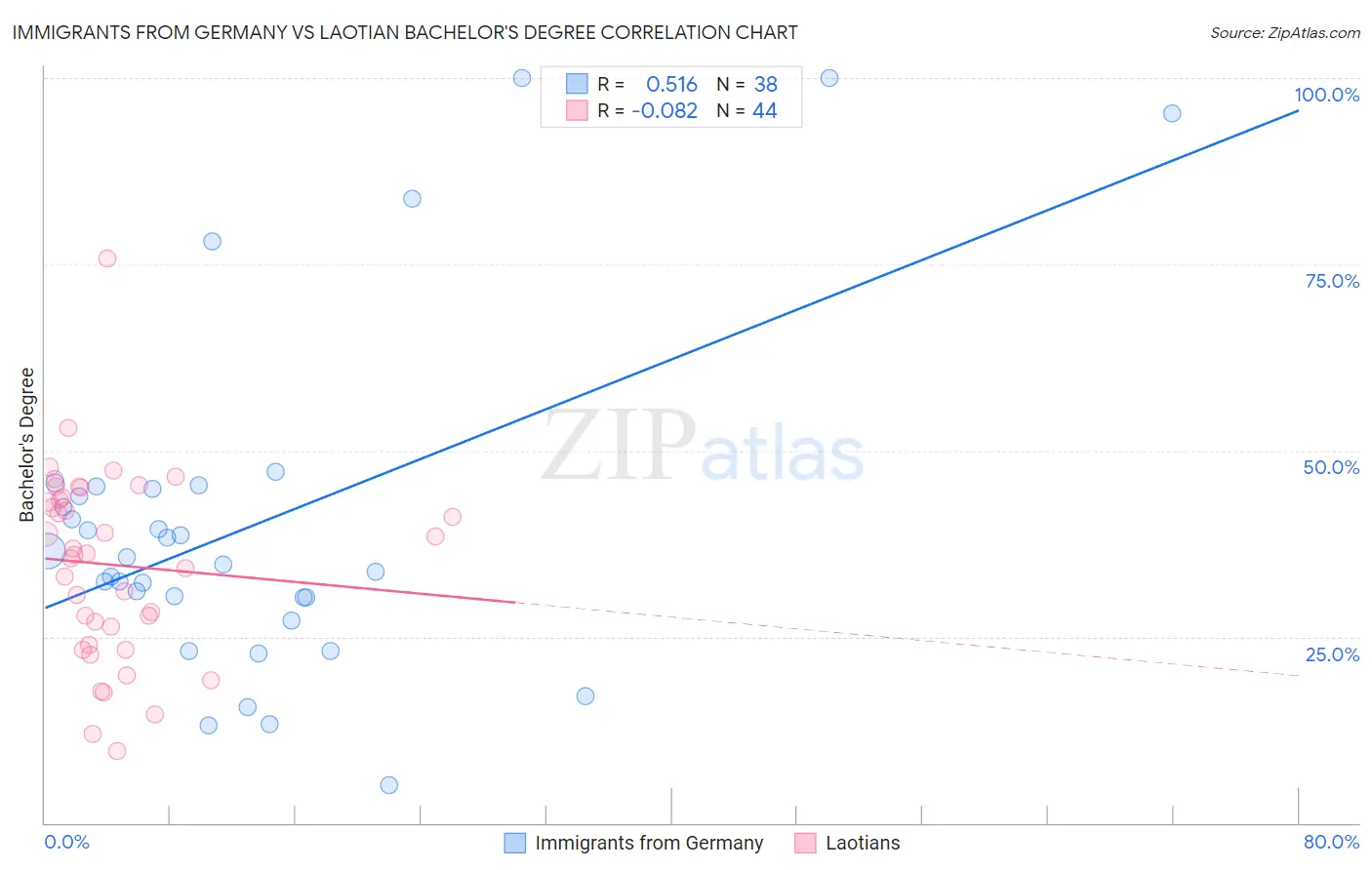 Immigrants from Germany vs Laotian Bachelor's Degree