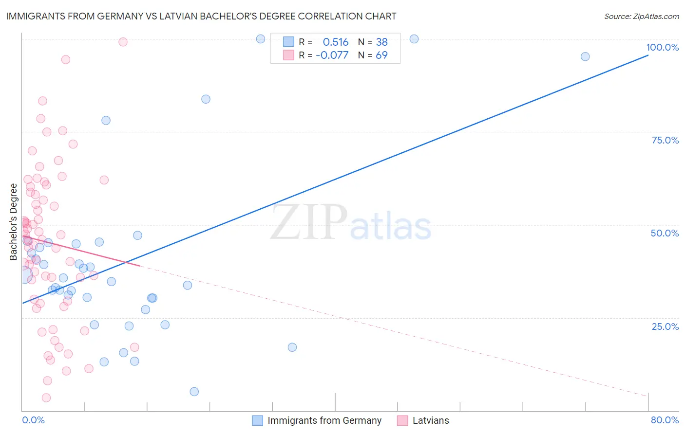 Immigrants from Germany vs Latvian Bachelor's Degree