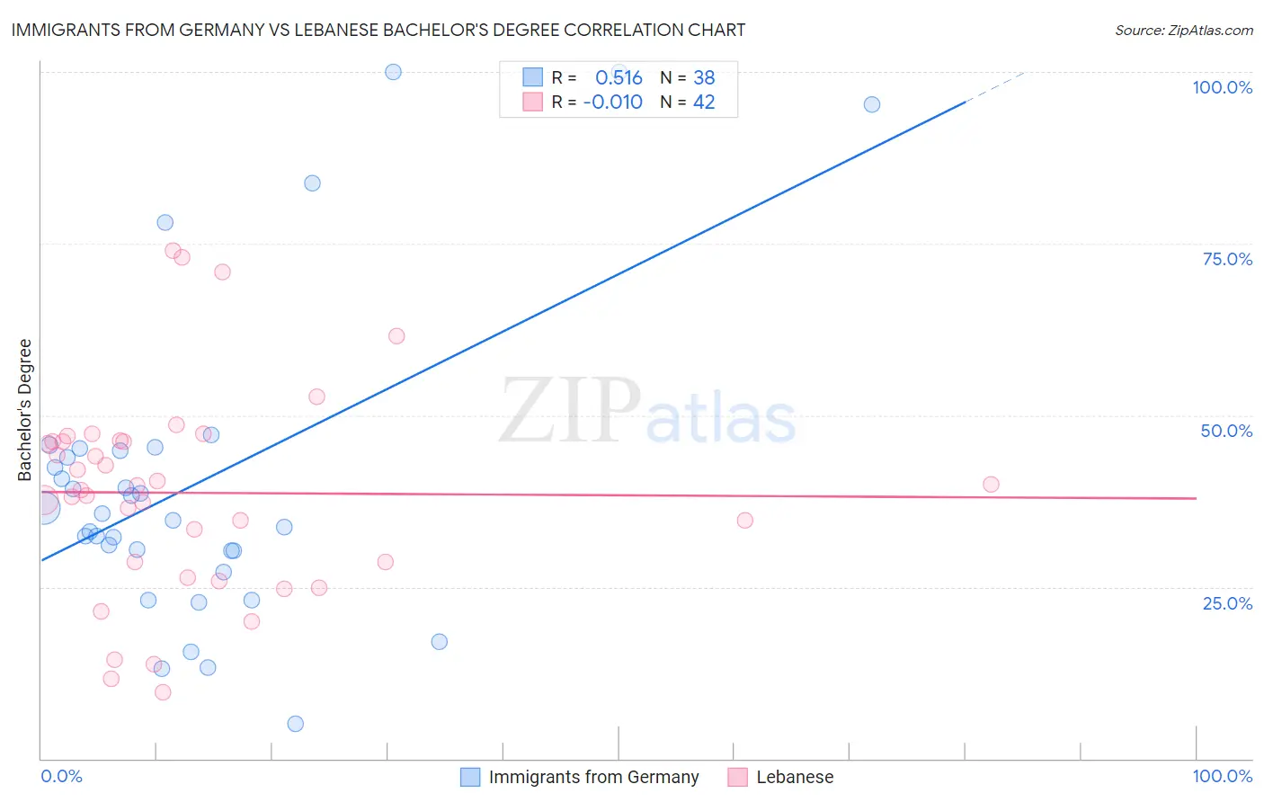 Immigrants from Germany vs Lebanese Bachelor's Degree