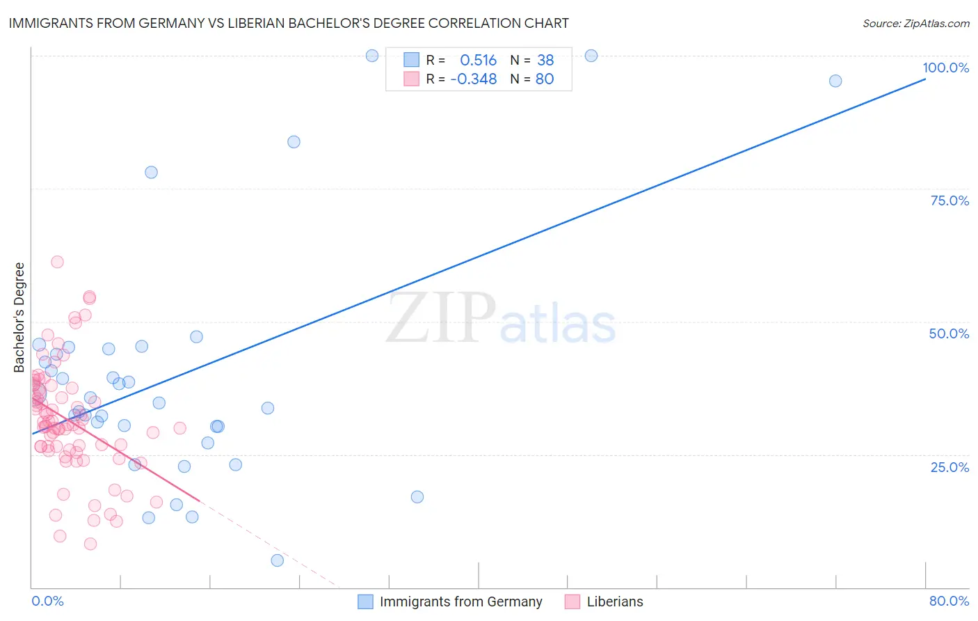 Immigrants from Germany vs Liberian Bachelor's Degree