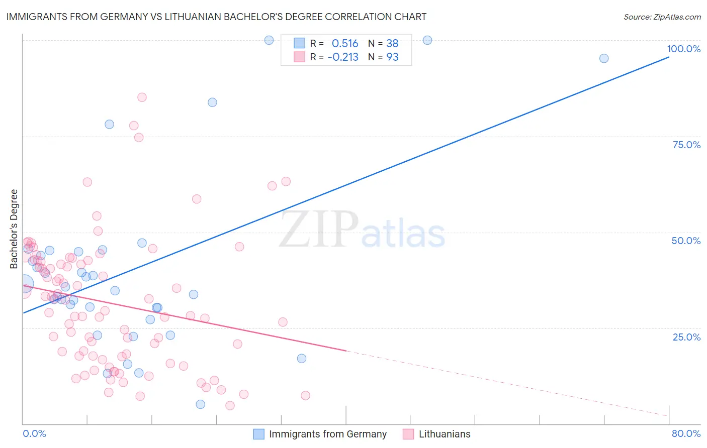 Immigrants from Germany vs Lithuanian Bachelor's Degree