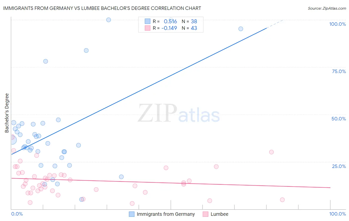 Immigrants from Germany vs Lumbee Bachelor's Degree