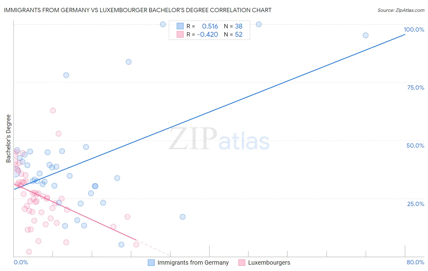 Immigrants from Germany vs Luxembourger Bachelor's Degree