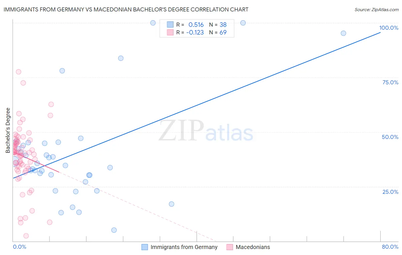 Immigrants from Germany vs Macedonian Bachelor's Degree