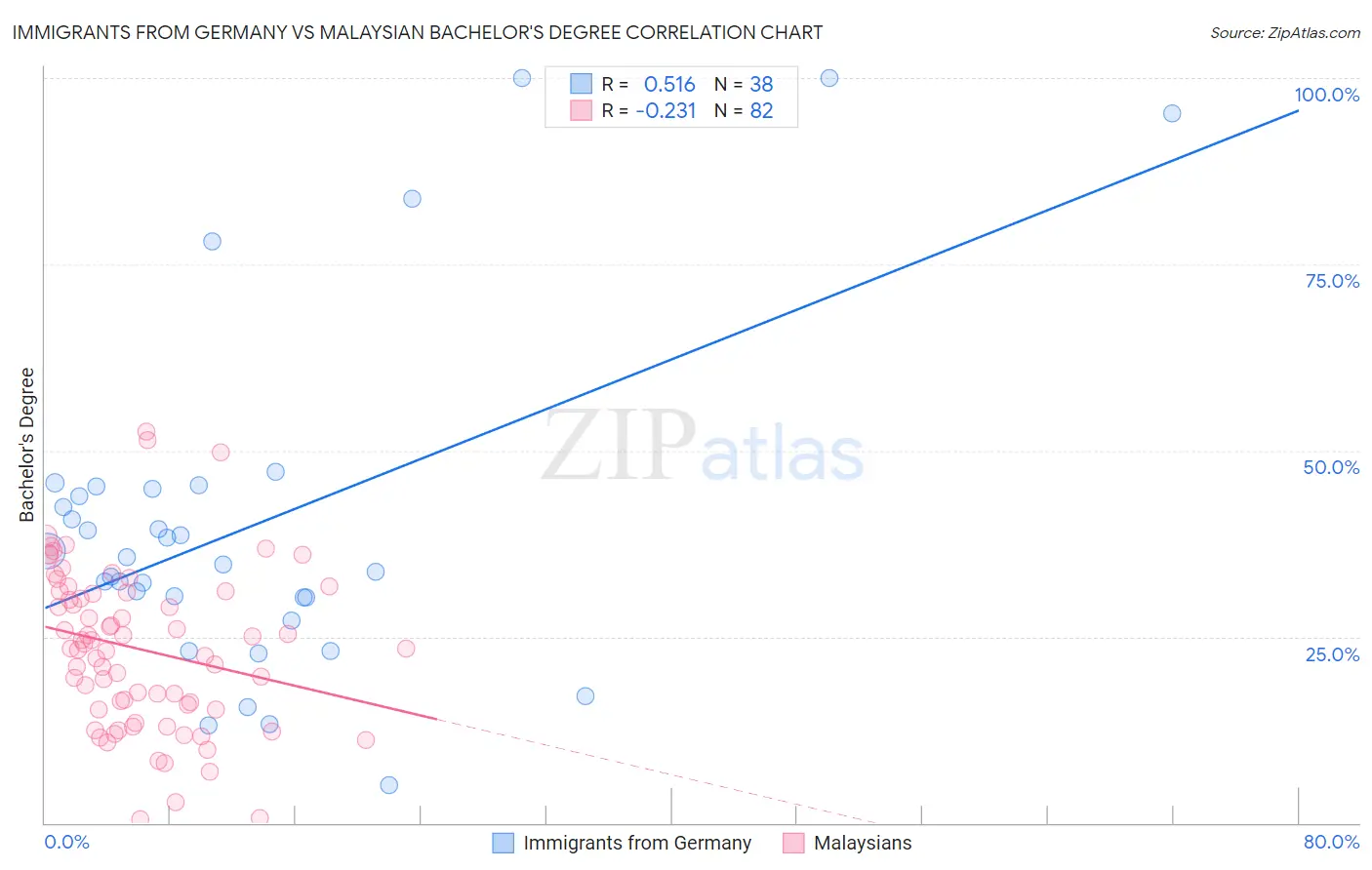 Immigrants from Germany vs Malaysian Bachelor's Degree