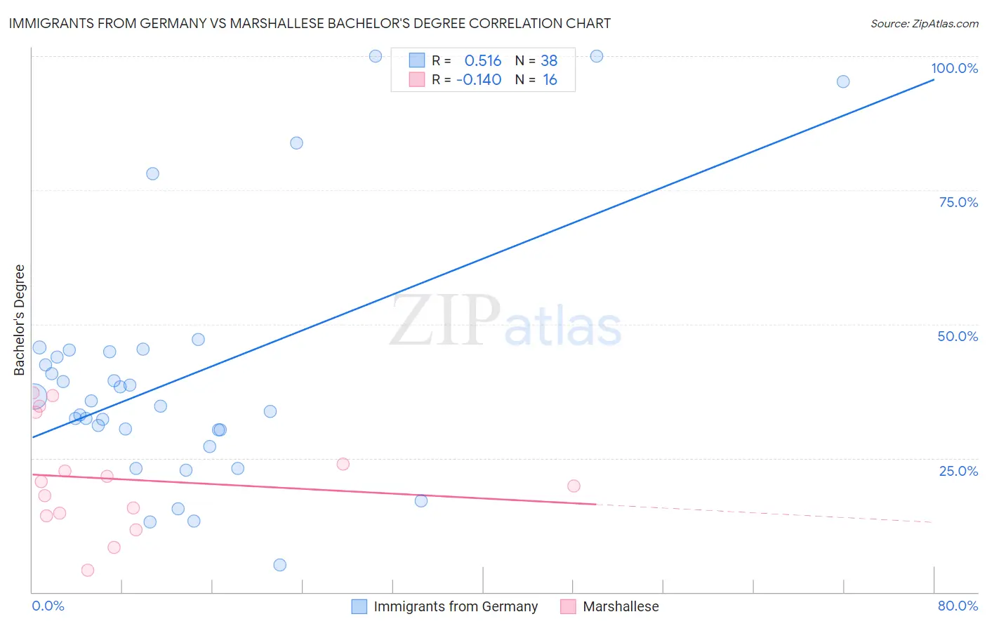 Immigrants from Germany vs Marshallese Bachelor's Degree