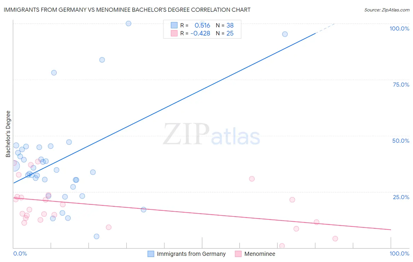 Immigrants from Germany vs Menominee Bachelor's Degree