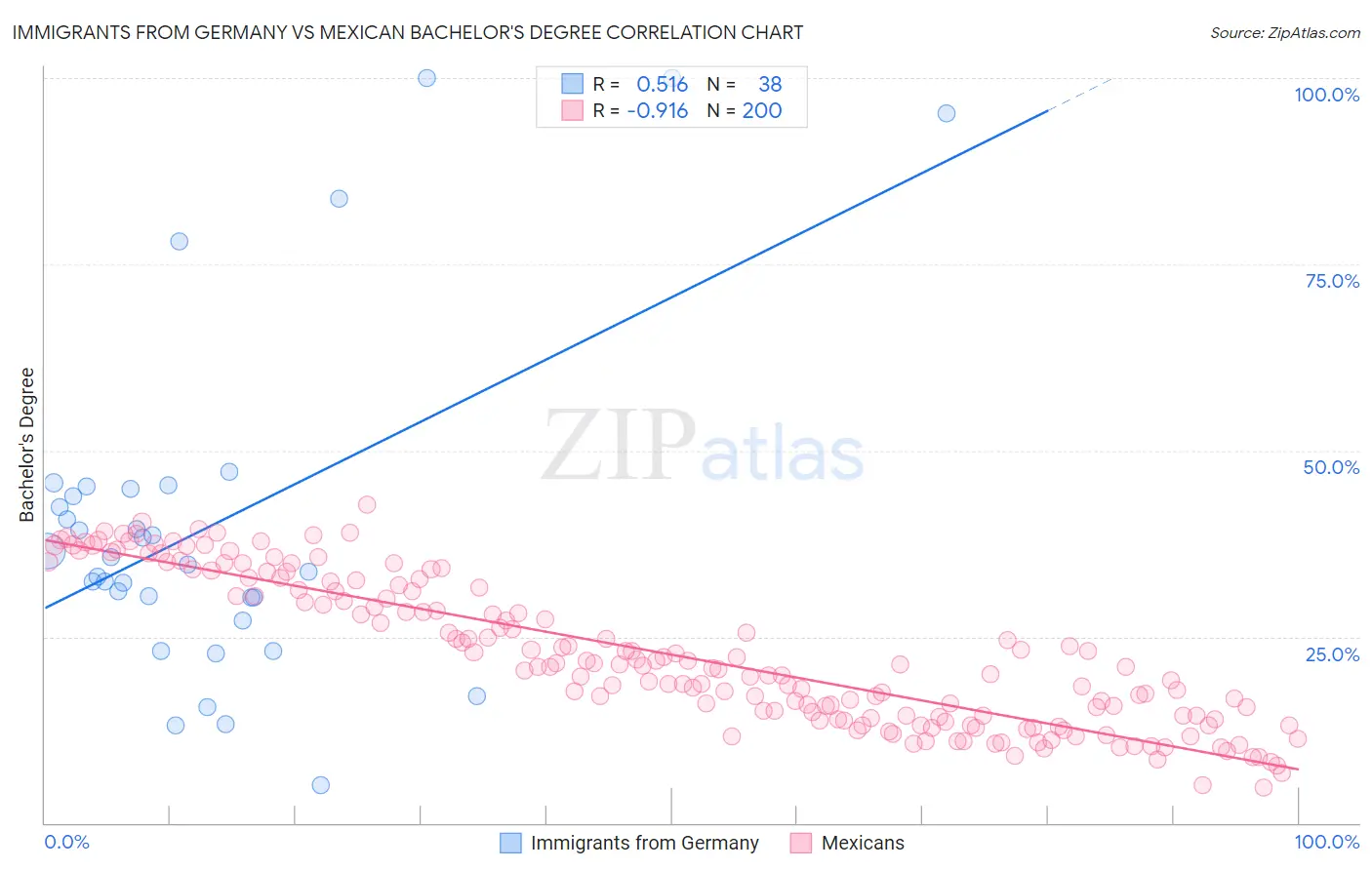 Immigrants from Germany vs Mexican Bachelor's Degree