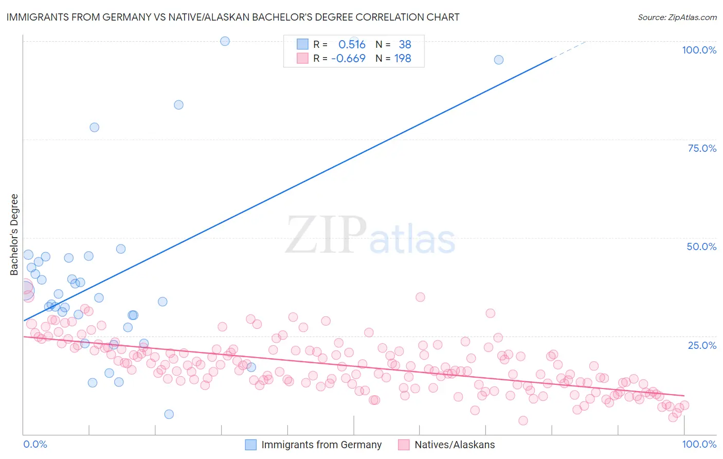 Immigrants from Germany vs Native/Alaskan Bachelor's Degree