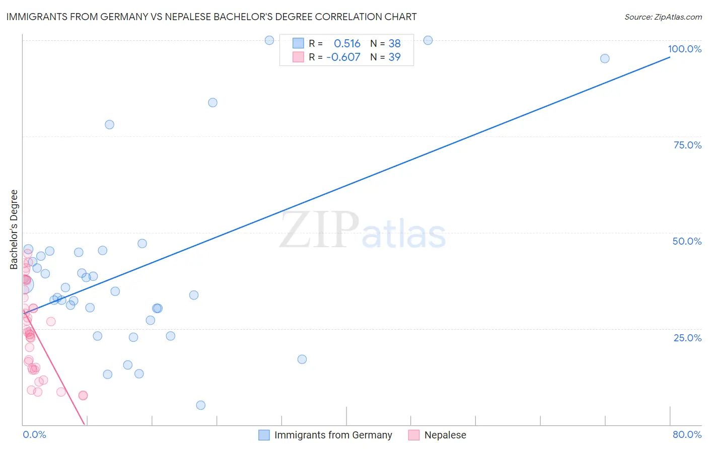 Immigrants from Germany vs Nepalese Bachelor's Degree