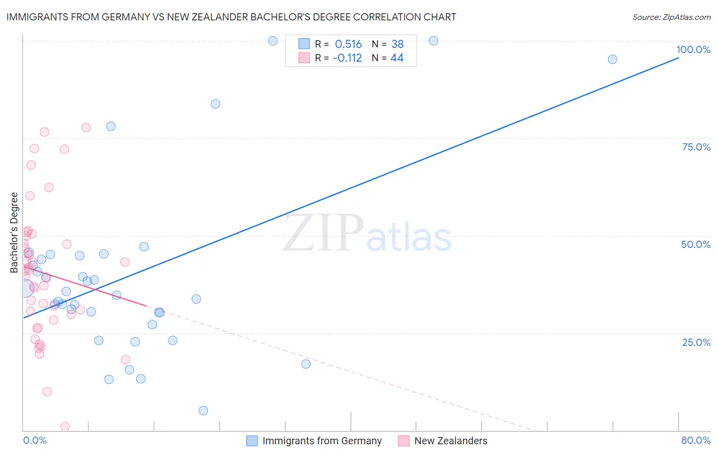 Immigrants from Germany vs New Zealander Bachelor's Degree