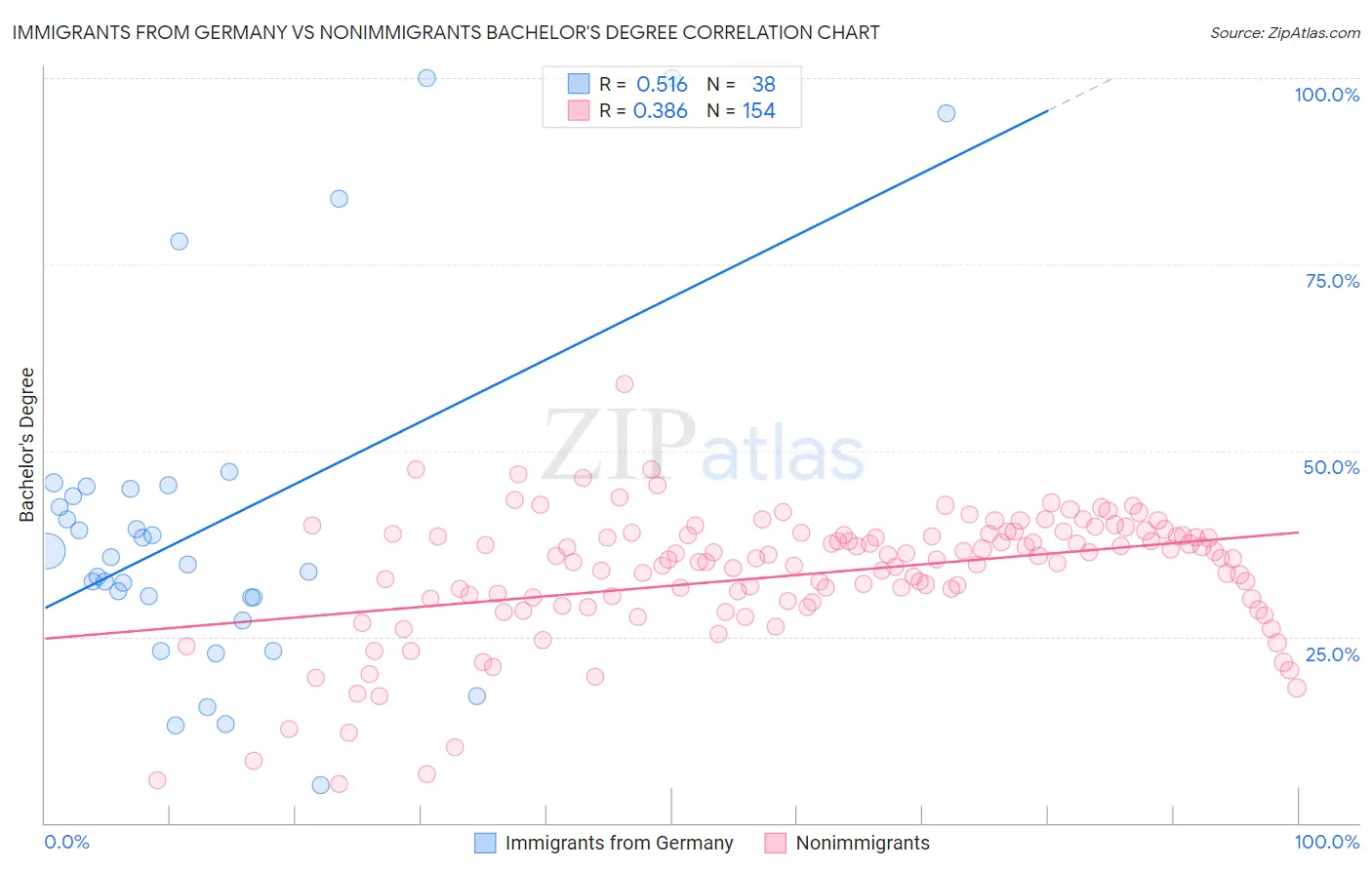 Immigrants from Germany vs Nonimmigrants Bachelor's Degree