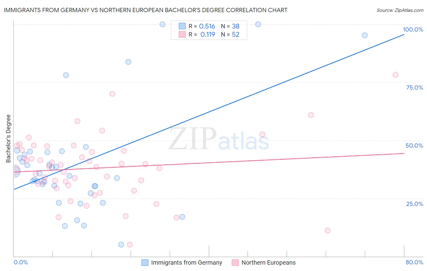 Immigrants from Germany vs Northern European Bachelor's Degree