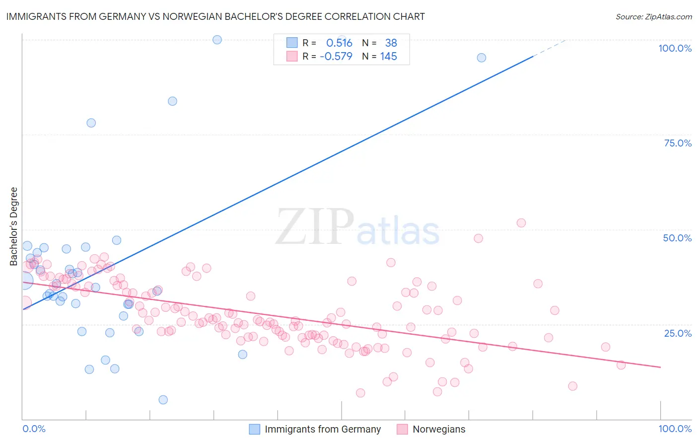 Immigrants from Germany vs Norwegian Bachelor's Degree