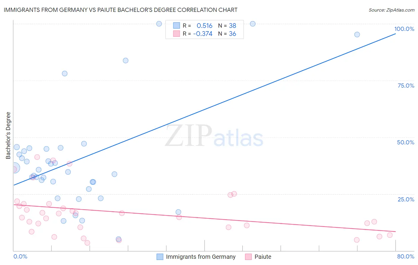 Immigrants from Germany vs Paiute Bachelor's Degree