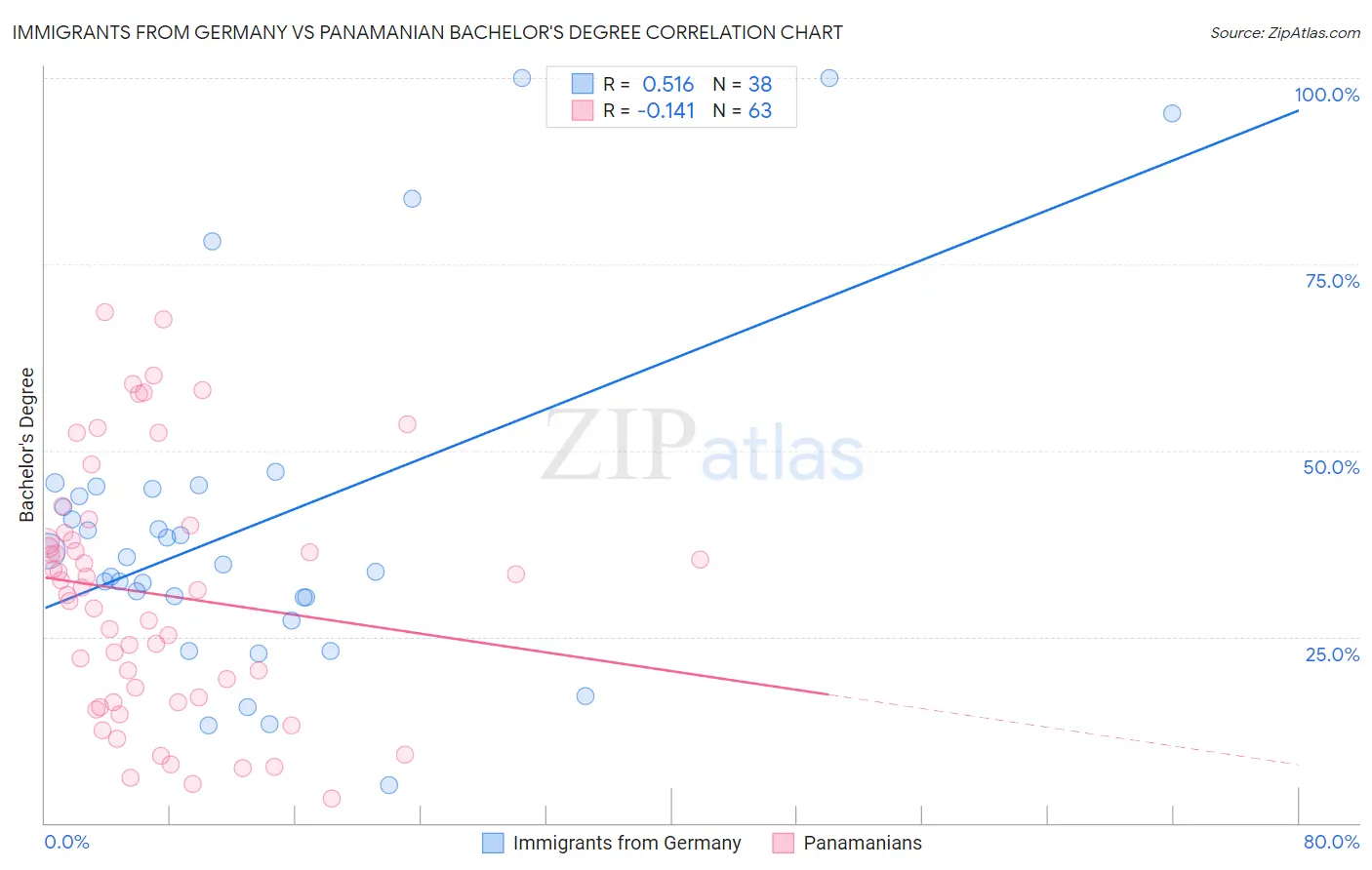 Immigrants from Germany vs Panamanian Bachelor's Degree