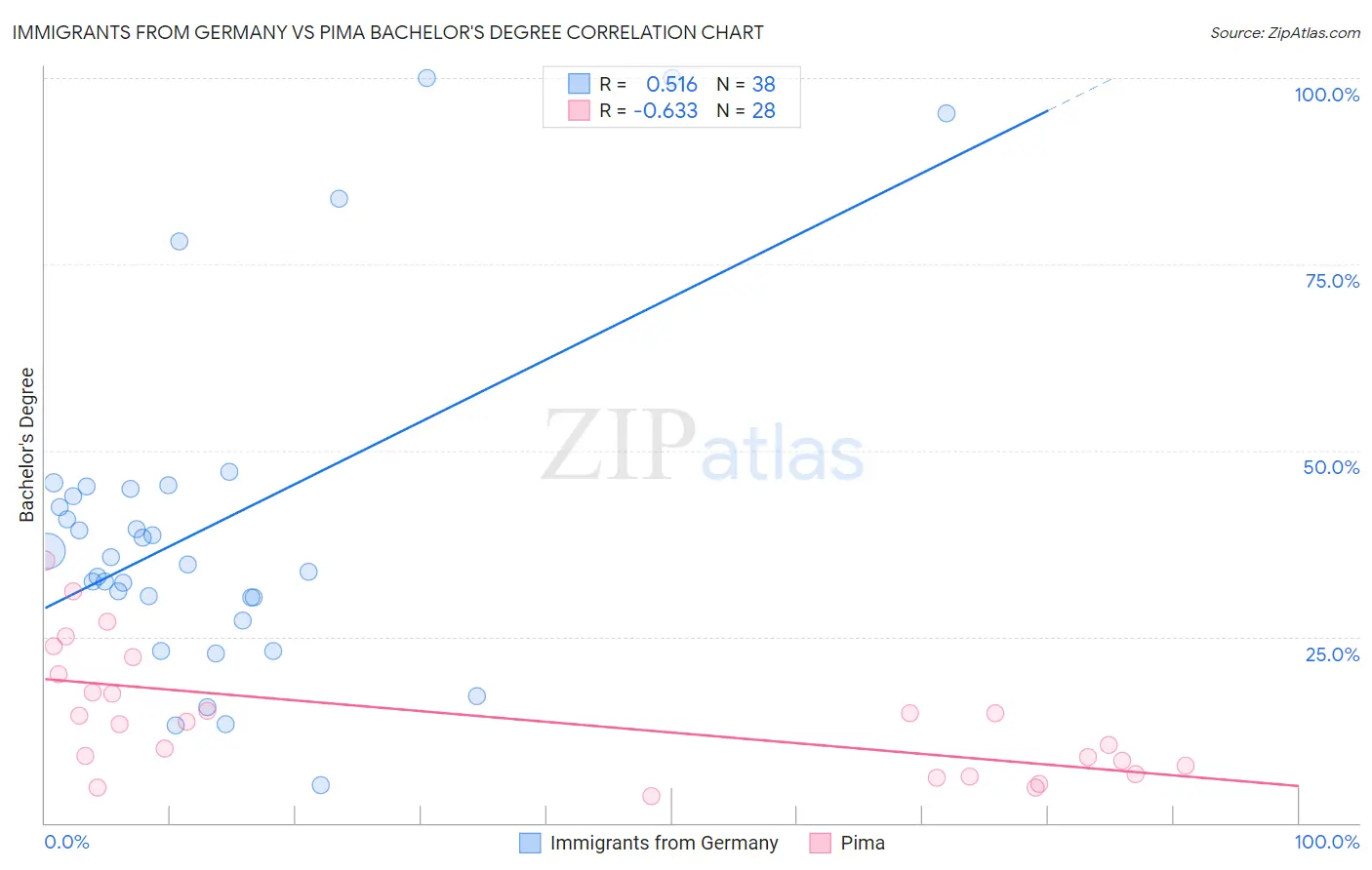 Immigrants from Germany vs Pima Bachelor's Degree